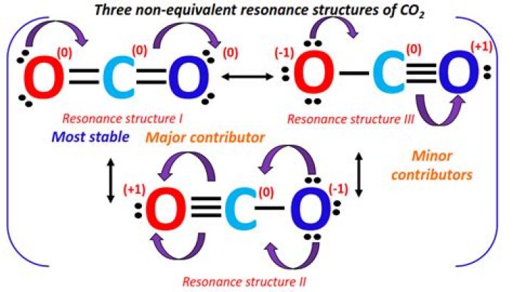 CO2 Resonance Structures - How To Discuss