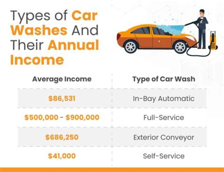 How much does it cost to buy a car wash